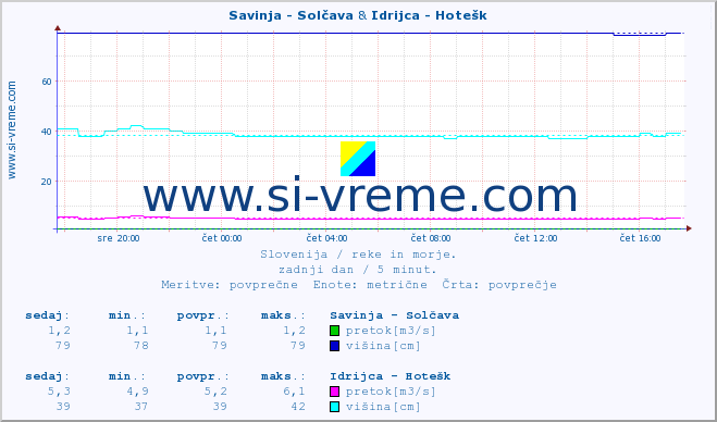 POVPREČJE :: Savinja - Solčava & Idrijca - Hotešk :: temperatura | pretok | višina :: zadnji dan / 5 minut.