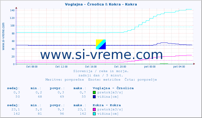 POVPREČJE :: Voglajna - Črnolica & Kokra - Kokra :: temperatura | pretok | višina :: zadnji dan / 5 minut.