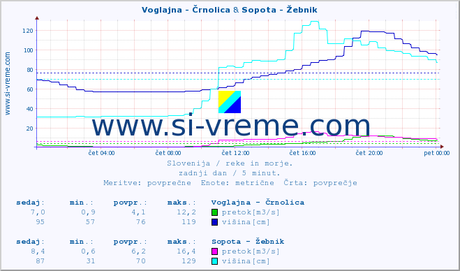 POVPREČJE :: Voglajna - Črnolica & Sopota - Žebnik :: temperatura | pretok | višina :: zadnji dan / 5 minut.