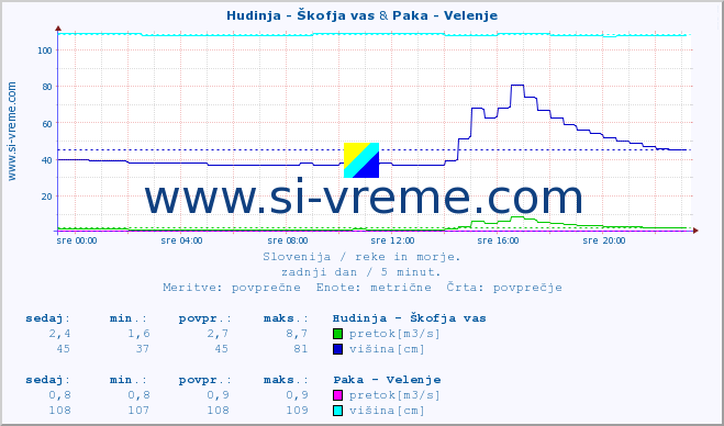 POVPREČJE :: Hudinja - Škofja vas & Paka - Velenje :: temperatura | pretok | višina :: zadnji dan / 5 minut.