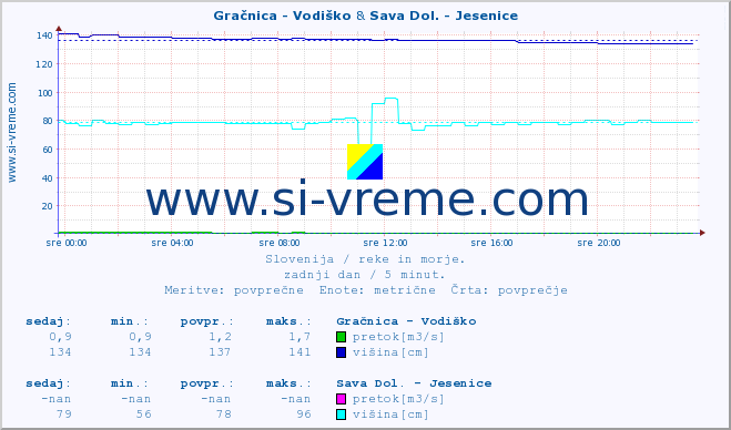 POVPREČJE :: Gračnica - Vodiško & Sava Dol. - Jesenice :: temperatura | pretok | višina :: zadnji dan / 5 minut.