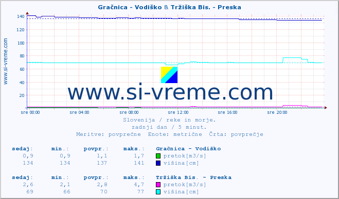 POVPREČJE :: Gračnica - Vodiško & Tržiška Bis. - Preska :: temperatura | pretok | višina :: zadnji dan / 5 minut.