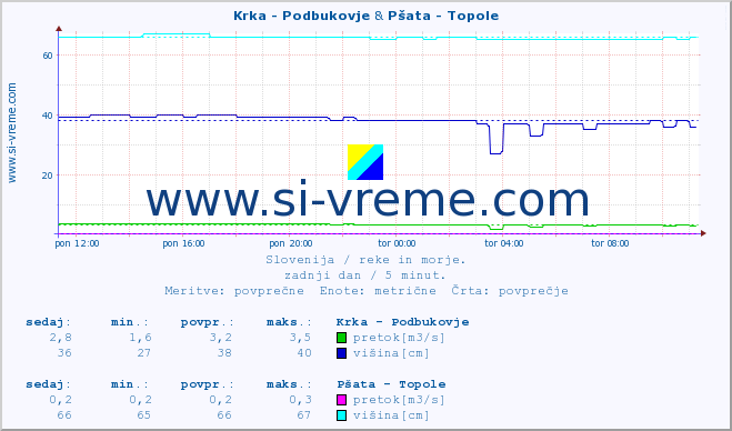 POVPREČJE :: Krka - Podbukovje & Pšata - Topole :: temperatura | pretok | višina :: zadnji dan / 5 minut.