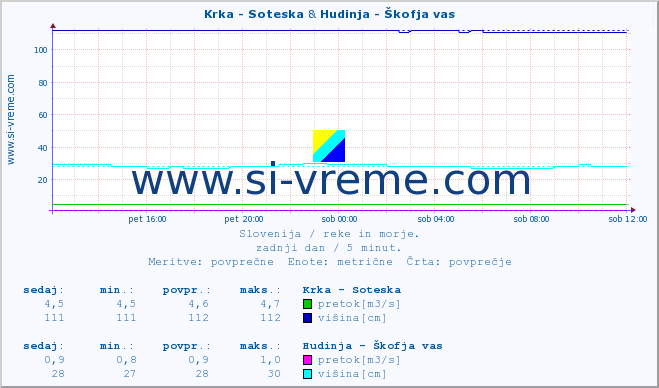 POVPREČJE :: Krka - Soteska & Hudinja - Škofja vas :: temperatura | pretok | višina :: zadnji dan / 5 minut.