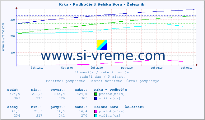 POVPREČJE :: Krka - Podbočje & Selška Sora - Železniki :: temperatura | pretok | višina :: zadnji dan / 5 minut.