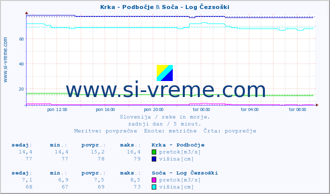 POVPREČJE :: Krka - Podbočje & Soča - Log Čezsoški :: temperatura | pretok | višina :: zadnji dan / 5 minut.