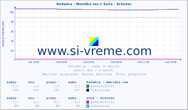 POVPREČJE :: Radešca - Meniška vas & Soča - Kršovec :: temperatura | pretok | višina :: zadnji dan / 5 minut.