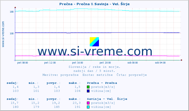 POVPREČJE :: Prečna - Prečna & Savinja - Vel. Širje :: temperatura | pretok | višina :: zadnji dan / 5 minut.