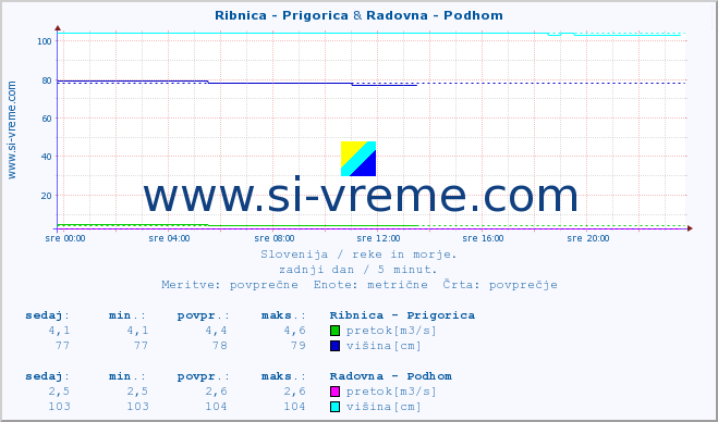 POVPREČJE :: Ribnica - Prigorica & Radovna - Podhom :: temperatura | pretok | višina :: zadnji dan / 5 minut.