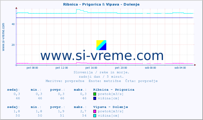 POVPREČJE :: Ribnica - Prigorica & Vipava - Dolenje :: temperatura | pretok | višina :: zadnji dan / 5 minut.