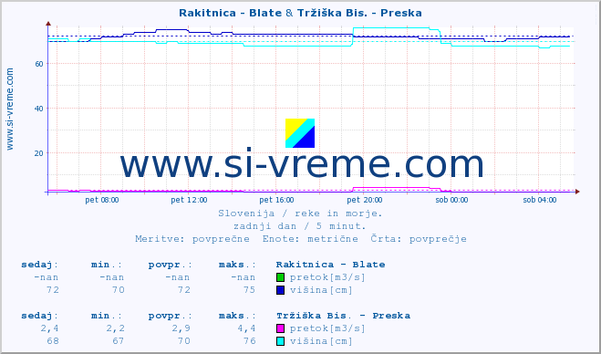 POVPREČJE :: Rakitnica - Blate & Tržiška Bis. - Preska :: temperatura | pretok | višina :: zadnji dan / 5 minut.