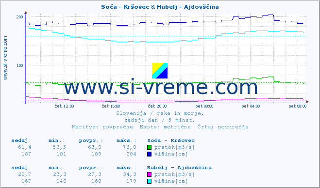 POVPREČJE :: Soča - Kršovec & Hubelj - Ajdovščina :: temperatura | pretok | višina :: zadnji dan / 5 minut.