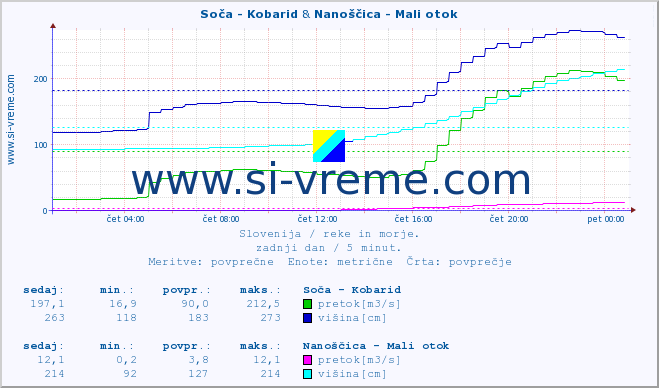 POVPREČJE :: Soča - Kobarid & Nanoščica - Mali otok :: temperatura | pretok | višina :: zadnji dan / 5 minut.