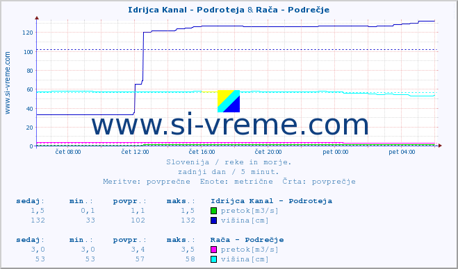 POVPREČJE :: Idrijca Kanal - Podroteja & Rača - Podrečje :: temperatura | pretok | višina :: zadnji dan / 5 minut.