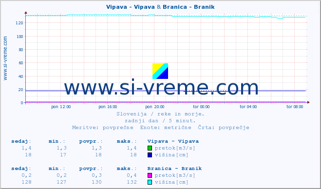 POVPREČJE :: Vipava - Vipava & Branica - Branik :: temperatura | pretok | višina :: zadnji dan / 5 minut.