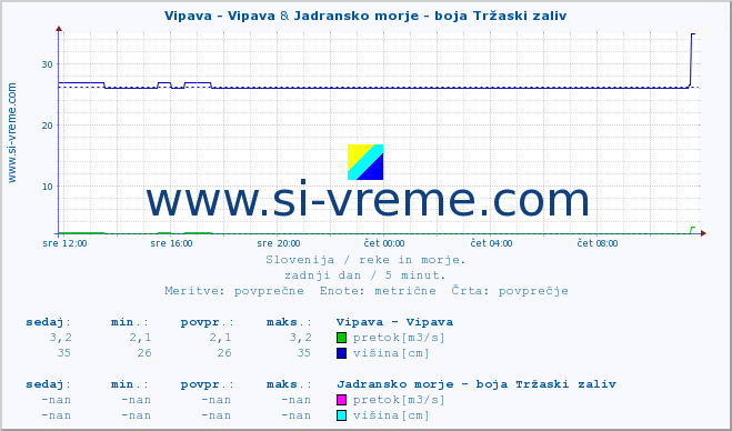 POVPREČJE :: Vipava - Vipava & Jadransko morje - boja Tržaski zaliv :: temperatura | pretok | višina :: zadnji dan / 5 minut.