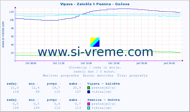 POVPREČJE :: Vipava - Zalošče & Pesnica - Gočova :: temperatura | pretok | višina :: zadnji dan / 5 minut.