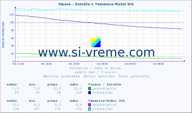 POVPREČJE :: Vipava - Zalošče & Temenica-Rožni Vrh :: temperatura | pretok | višina :: zadnji dan / 5 minut.