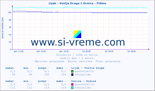 POVPREČJE :: Lijak - Volčja Draga & Drnica - Pišine :: temperatura | pretok | višina :: zadnji dan / 5 minut.