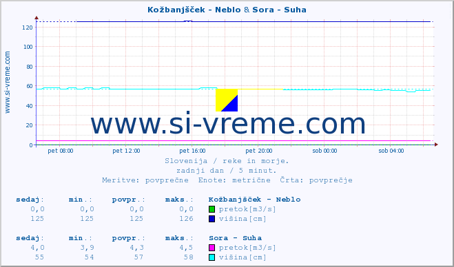 POVPREČJE :: Kožbanjšček - Neblo & Sora - Suha :: temperatura | pretok | višina :: zadnji dan / 5 minut.