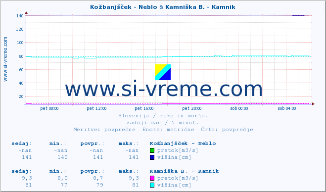 POVPREČJE :: Kožbanjšček - Neblo & Kamniška B. - Kamnik :: temperatura | pretok | višina :: zadnji dan / 5 minut.