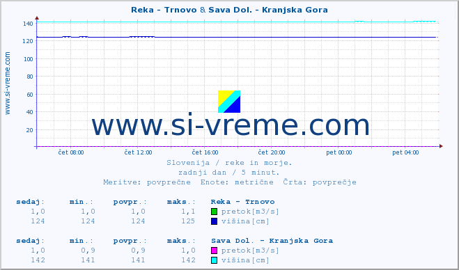 POVPREČJE :: Reka - Trnovo & Sava Dol. - Kranjska Gora :: temperatura | pretok | višina :: zadnji dan / 5 minut.