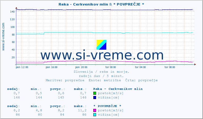 POVPREČJE :: Reka - Cerkvenikov mlin & * POVPREČJE * :: temperatura | pretok | višina :: zadnji dan / 5 minut.