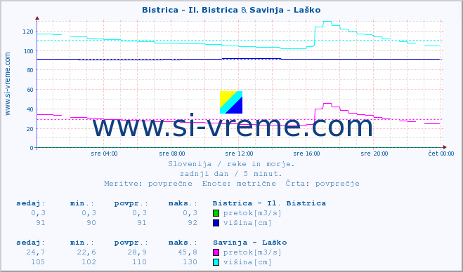 POVPREČJE :: Bistrica - Il. Bistrica & Savinja - Laško :: temperatura | pretok | višina :: zadnji dan / 5 minut.