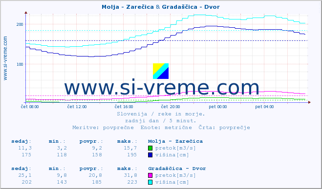 POVPREČJE :: Molja - Zarečica & Gradaščica - Dvor :: temperatura | pretok | višina :: zadnji dan / 5 minut.