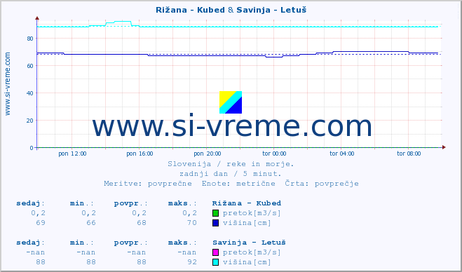 POVPREČJE :: Rižana - Kubed & Savinja - Letuš :: temperatura | pretok | višina :: zadnji dan / 5 minut.