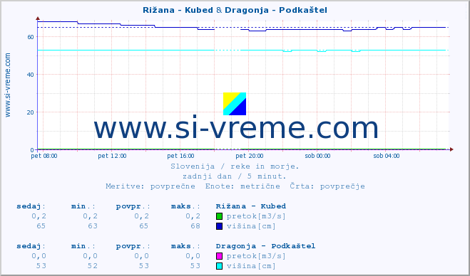 POVPREČJE :: Rižana - Kubed & Dragonja - Podkaštel :: temperatura | pretok | višina :: zadnji dan / 5 minut.