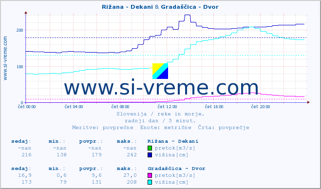 POVPREČJE :: Rižana - Dekani & Gradaščica - Dvor :: temperatura | pretok | višina :: zadnji dan / 5 minut.