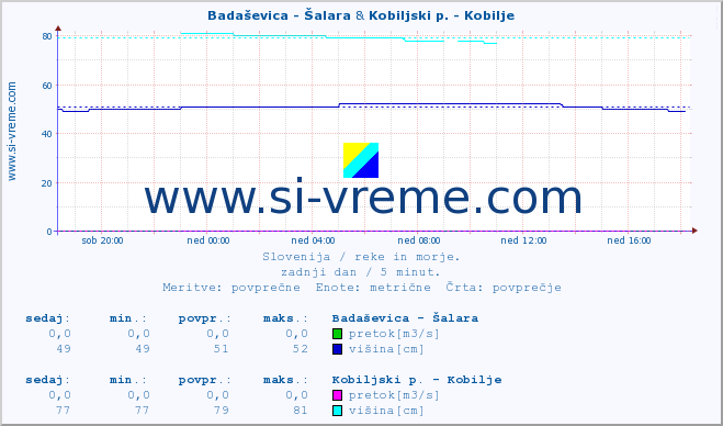 POVPREČJE :: Badaševica - Šalara & Kobiljski p. - Kobilje :: temperatura | pretok | višina :: zadnji dan / 5 minut.