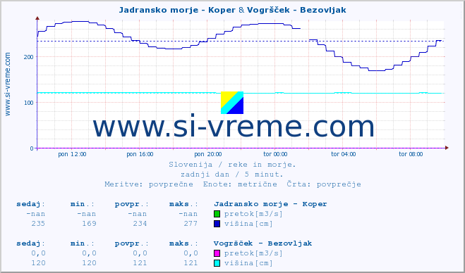 POVPREČJE :: Jadransko morje - Koper & Vogršček - Bezovljak :: temperatura | pretok | višina :: zadnji dan / 5 minut.