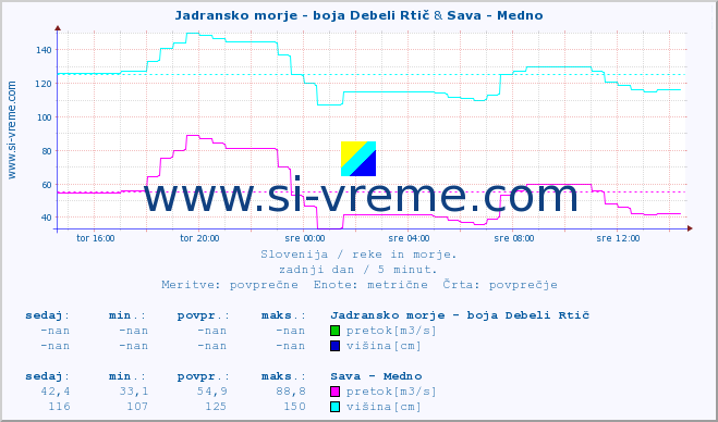 POVPREČJE :: Jadransko morje - boja Debeli Rtič & Sava - Medno :: temperatura | pretok | višina :: zadnji dan / 5 minut.