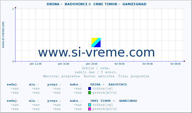 POVPREČJE ::  DRINA -  BADOVINCI &  CRNI TIMOK -  GAMZIGRAD :: višina | pretok | temperatura :: zadnji dan / 5 minut.