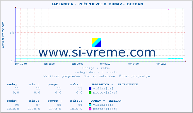 POVPREČJE ::  JABLANICA -  PEČENJEVCE &  DUNAV -  BEZDAN :: višina | pretok | temperatura :: zadnji dan / 5 minut.