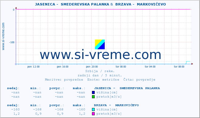 POVPREČJE ::  JASENICA -  SMEDEREVSKA PALANKA &  BRZAVA -  MARKOVIĆEVO :: višina | pretok | temperatura :: zadnji dan / 5 minut.