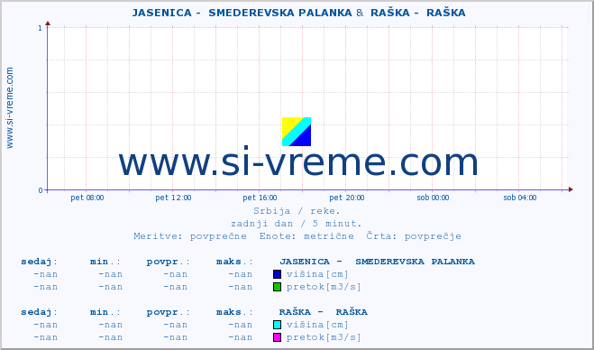 POVPREČJE ::  JASENICA -  SMEDEREVSKA PALANKA &  RAŠKA -  RAŠKA :: višina | pretok | temperatura :: zadnji dan / 5 minut.