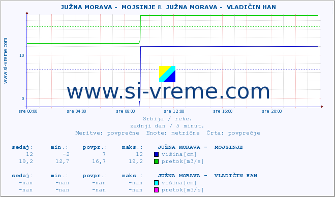 POVPREČJE ::  JUŽNA MORAVA -  MOJSINJE &  JUŽNA MORAVA -  VLADIČIN HAN :: višina | pretok | temperatura :: zadnji dan / 5 minut.