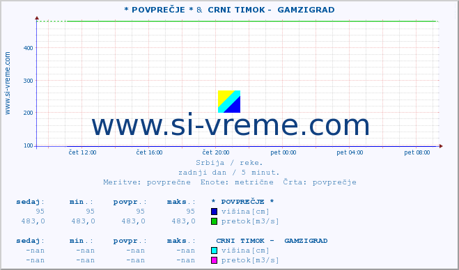 POVPREČJE ::  KOSANICA -  VISOKA &  CRNI TIMOK -  GAMZIGRAD :: višina | pretok | temperatura :: zadnji dan / 5 minut.