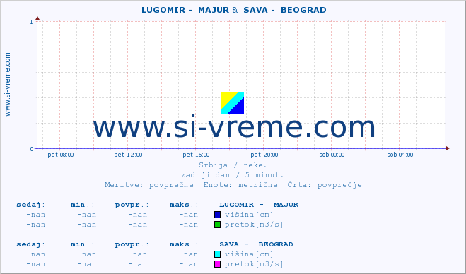 POVPREČJE ::  LUGOMIR -  MAJUR &  SAVA -  BEOGRAD :: višina | pretok | temperatura :: zadnji dan / 5 minut.