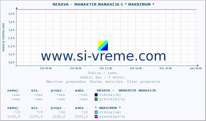 POVPREČJE ::  RESAVA -  MANASTIR MANASIJA & * MAKSIMUM * :: višina | pretok | temperatura :: zadnji dan / 5 minut.