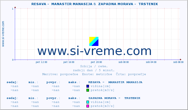 POVPREČJE ::  RESAVA -  MANASTIR MANASIJA &  ZAPADNA MORAVA -  TRSTENIK :: višina | pretok | temperatura :: zadnji dan / 5 minut.