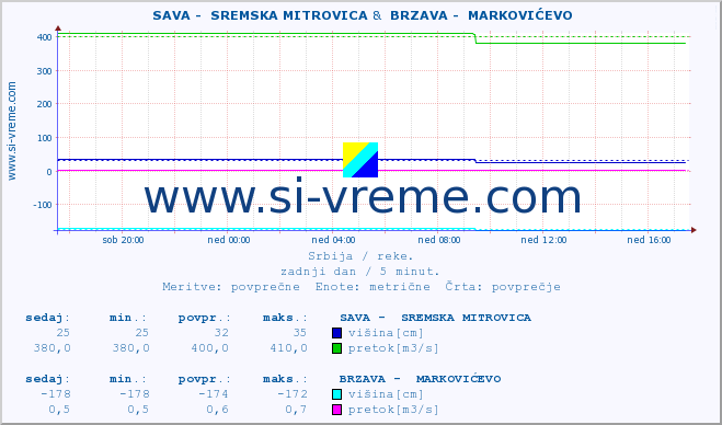 POVPREČJE ::  SAVA -  SREMSKA MITROVICA &  BRZAVA -  MARKOVIĆEVO :: višina | pretok | temperatura :: zadnji dan / 5 minut.