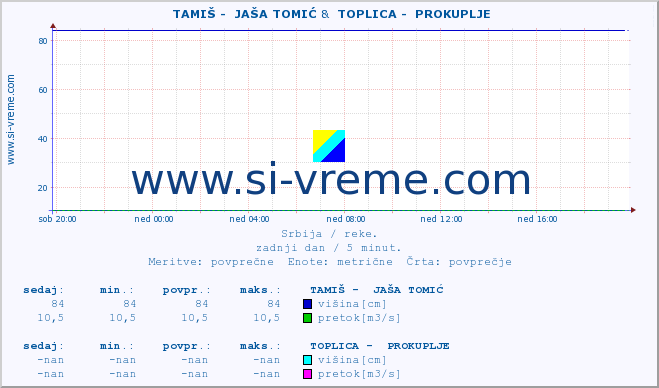 POVPREČJE ::  TAMIŠ -  JAŠA TOMIĆ &  TOPLICA -  PROKUPLJE :: višina | pretok | temperatura :: zadnji dan / 5 minut.