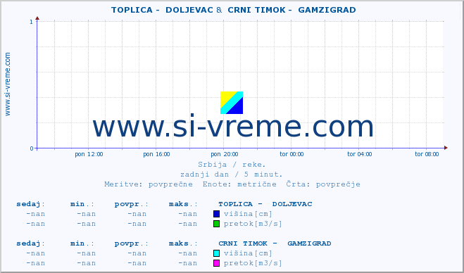 POVPREČJE ::  TOPLICA -  DOLJEVAC &  CRNI TIMOK -  GAMZIGRAD :: višina | pretok | temperatura :: zadnji dan / 5 minut.