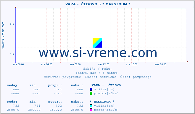 POVPREČJE ::  VAPA -  ČEDOVO & * MAKSIMUM * :: višina | pretok | temperatura :: zadnji dan / 5 minut.