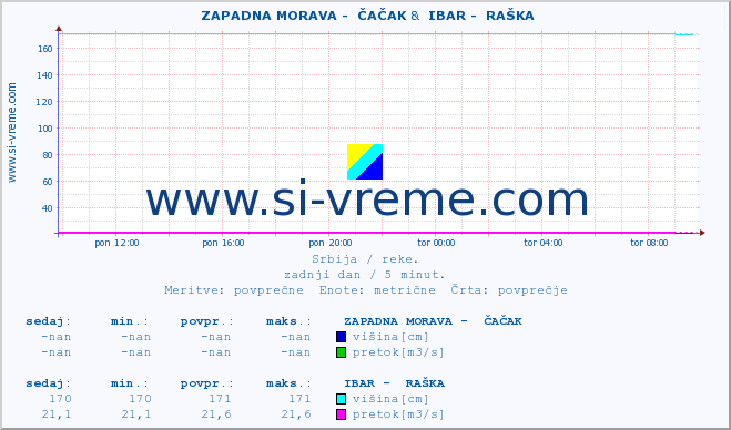 POVPREČJE ::  ZAPADNA MORAVA -  ČAČAK &  IBAR -  RAŠKA :: višina | pretok | temperatura :: zadnji dan / 5 minut.