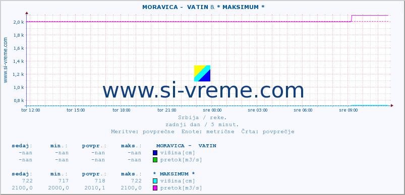 POVPREČJE ::  MORAVICA -  VATIN & * MAKSIMUM * :: višina | pretok | temperatura :: zadnji dan / 5 minut.